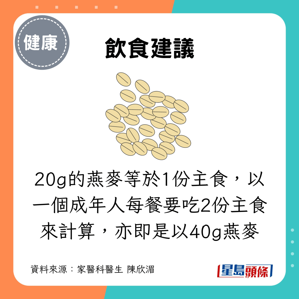 20g的燕麥等於1份主食，以一個成年人每餐要吃2份主食來計算，亦即是以40g燕麥