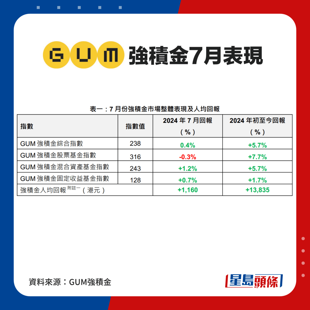 7月份強積金市場整體表現及人均回報。