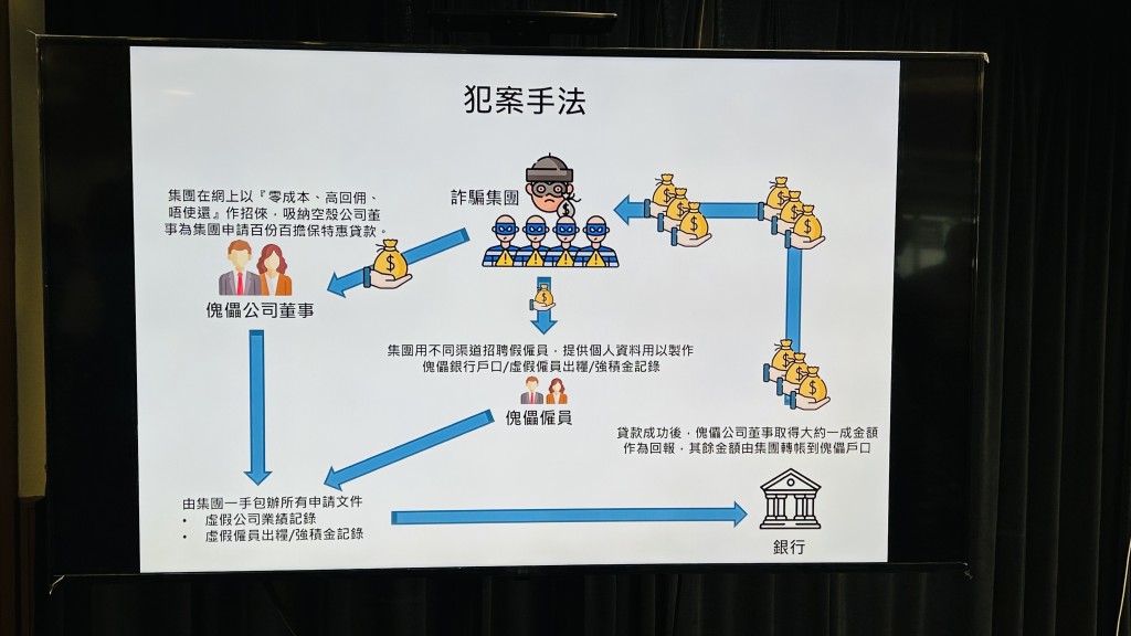 警方西九龍總區刑事部日前展開代號「寒雲」的執法行動,瓦解一個專門騙取政府「百分百擔保特惠貸款」的詐騙集團,拘捕37人,涉及貸款額總約2.1億港元。資料圖片 警方西九龍總區刑事部日前展開代號「寒雲」的執法行動,瓦解一個專門騙取政府「百分百擔保特惠貸款」的詐騙集團,拘捕37人,涉及貸款額總約2.1億港元。資料圖片