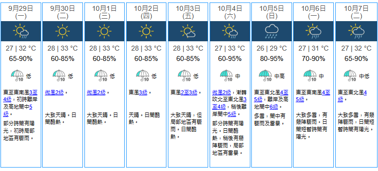 今日（28日）香港九天天氣預報。天文台圖片