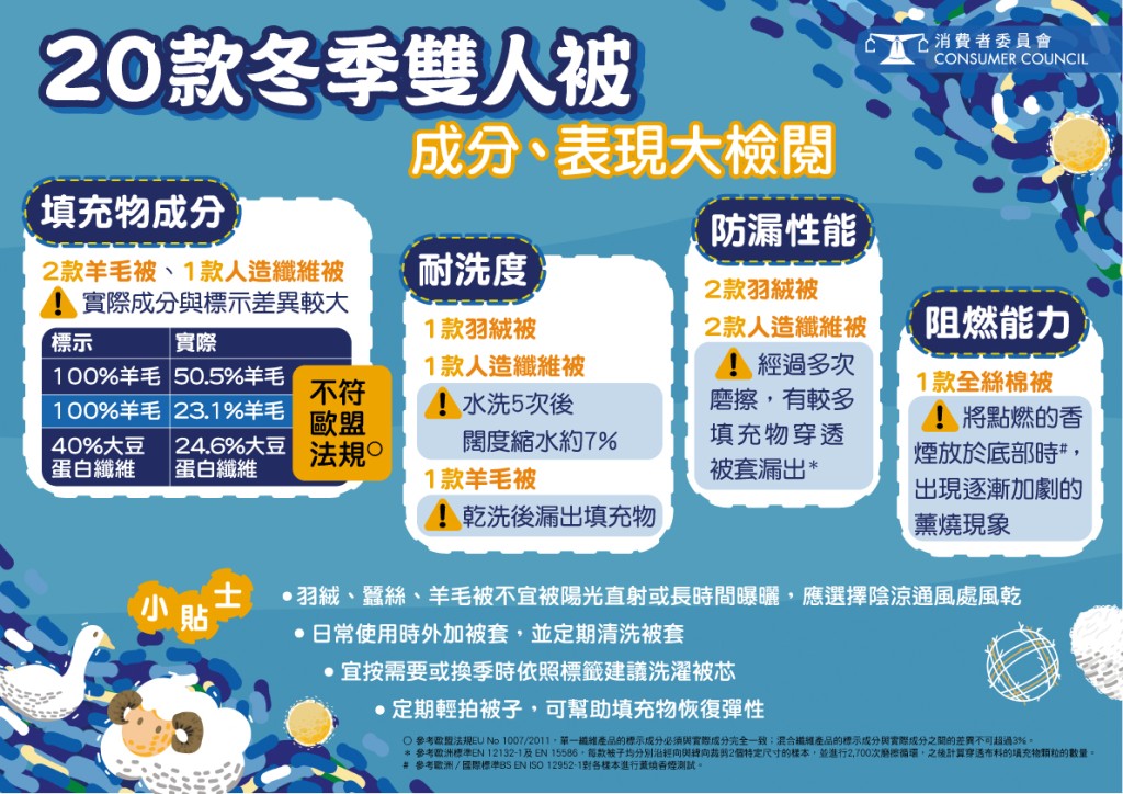 消委会评测市面20款双人冬季被品质、填充物成分、洗濯及护理表现、被套防漏性能及阻燃能力等。 消委会评测市面20款双人冬季被品质、填充物成分、洗濯及护理表现、被套防漏性能及阻燃能力等。