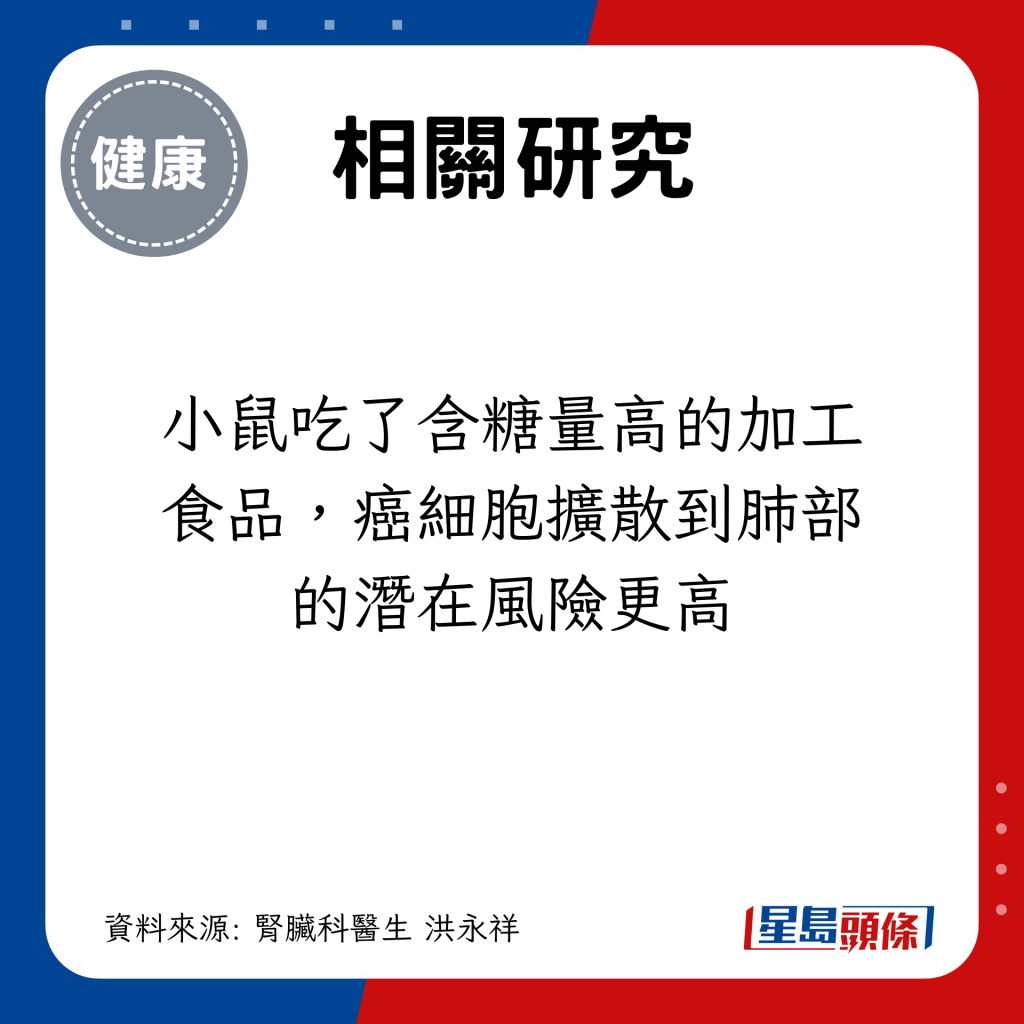 小鼠吃了含糖量高的加工食品，癌細胞擴散到肺部的潛在風險更高