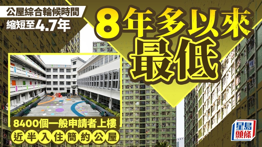 截至2026年3月底，过去12个月「公屋综合轮候时间」为4.7年，较上一季下降0.4年，亦是8年多以来最低纪录