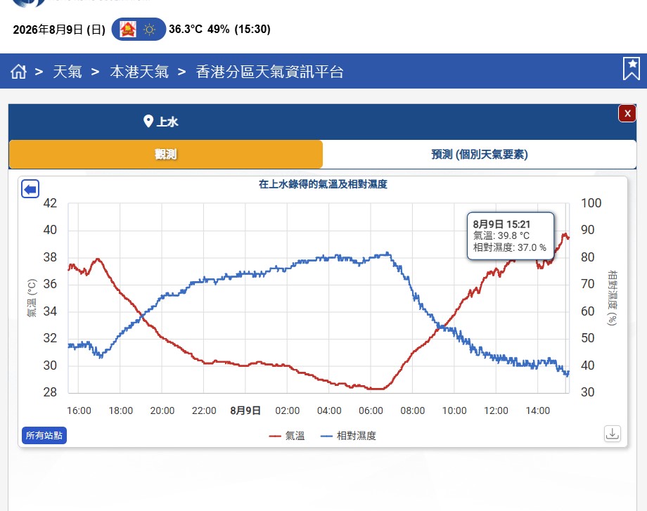 上水錄得最高氣溫39.8度,是天文台自1980年代設置自動氣象站以來在香港境內錄得的最高紀錄。 上水錄得最高氣溫39.8度,是天文台自1980年代設置自動氣象站以來在香港境內錄得的最高紀錄。