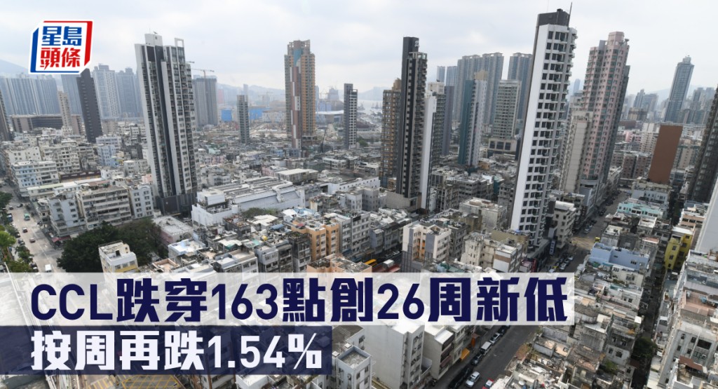 CCL跌穿163點創26周新低，按周再跌1.54%。