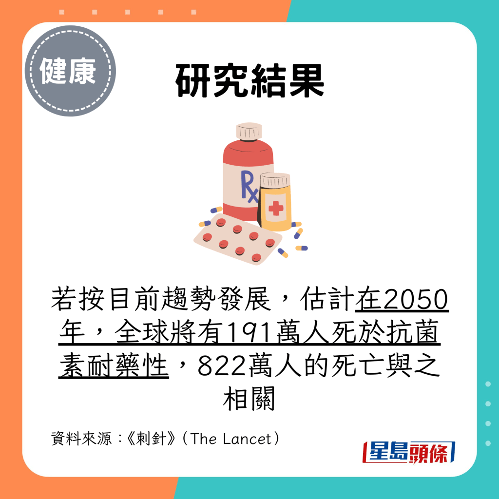 若按目前趨勢發展，估計在2050年，全球將有191萬人死於抗菌素耐藥性，822萬人的死亡與之相關