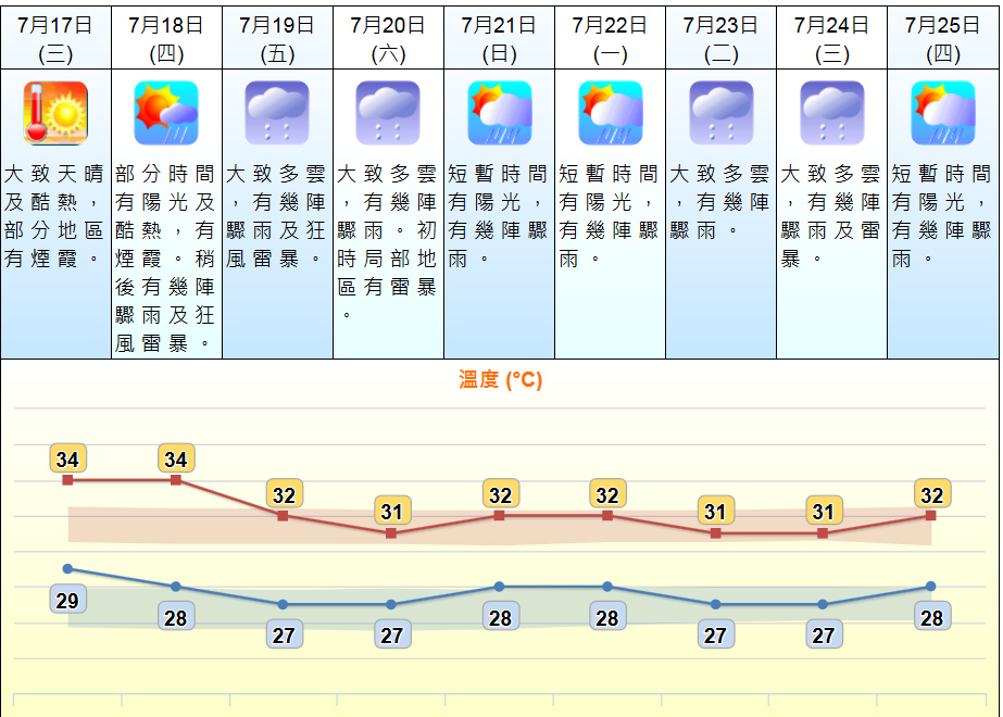未來9日天氣預測。 天文台網頁截圖