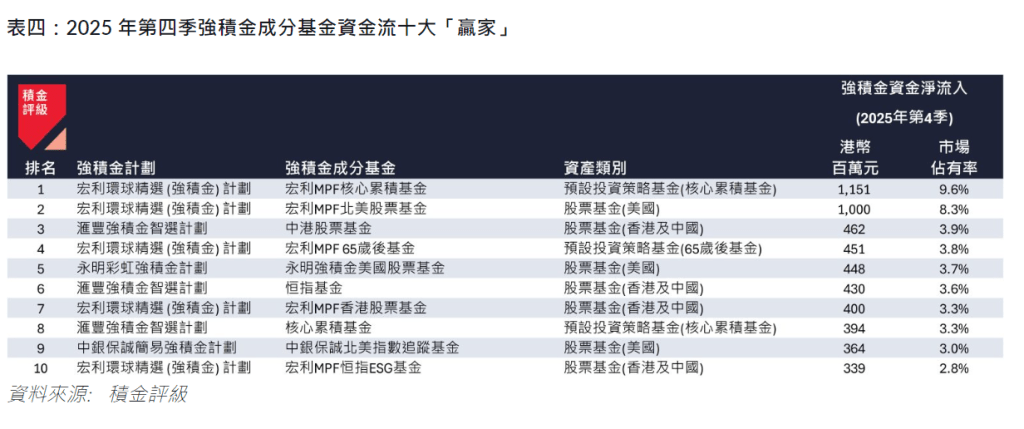 表四：2025 年第四季強積金成分基金資金流十大「贏家」