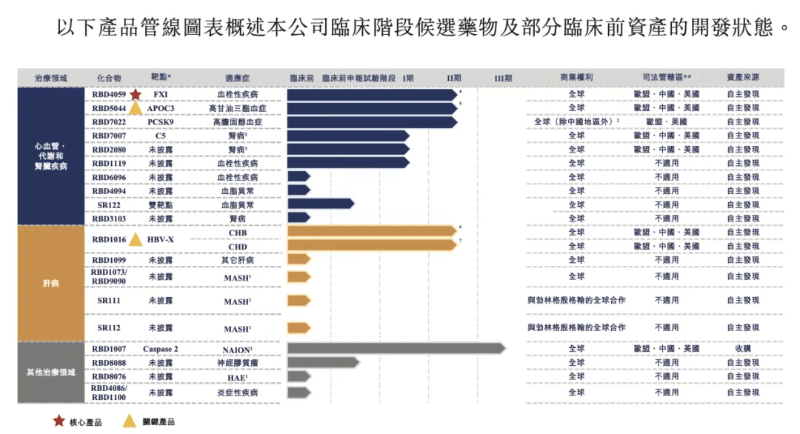 瑞博生物產品管線布局及進展情況。(來源:企業招股書) 瑞博生物產品管線布局及進展情況。(來源:企業招股書)