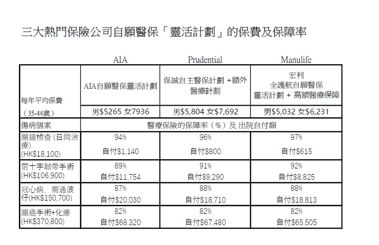 三大熱門保險公司自願醫保「靈活計劃」的保費及保障率。資料來源:10Life