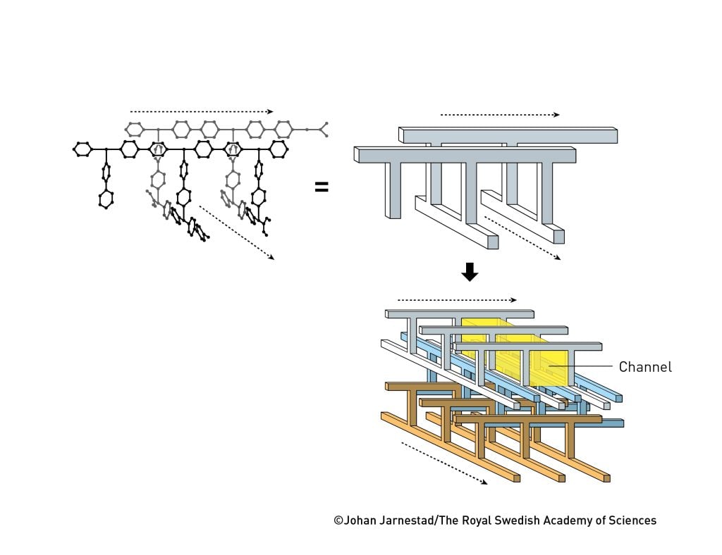 1997 年,北川成功创造了一个由开放通道相交会的金属有机骨架。这些通道可以填入不同类型的气体,且可以释放这些气体而不会影响其结构。 瑞典皇家科学院 1997 年,北川成功创造了一个由开放通道相交会的金属有机骨架。这些通道可以填入不同类型的气体,且可以释放这些气体而不会影响其结构。 瑞典皇家科学院