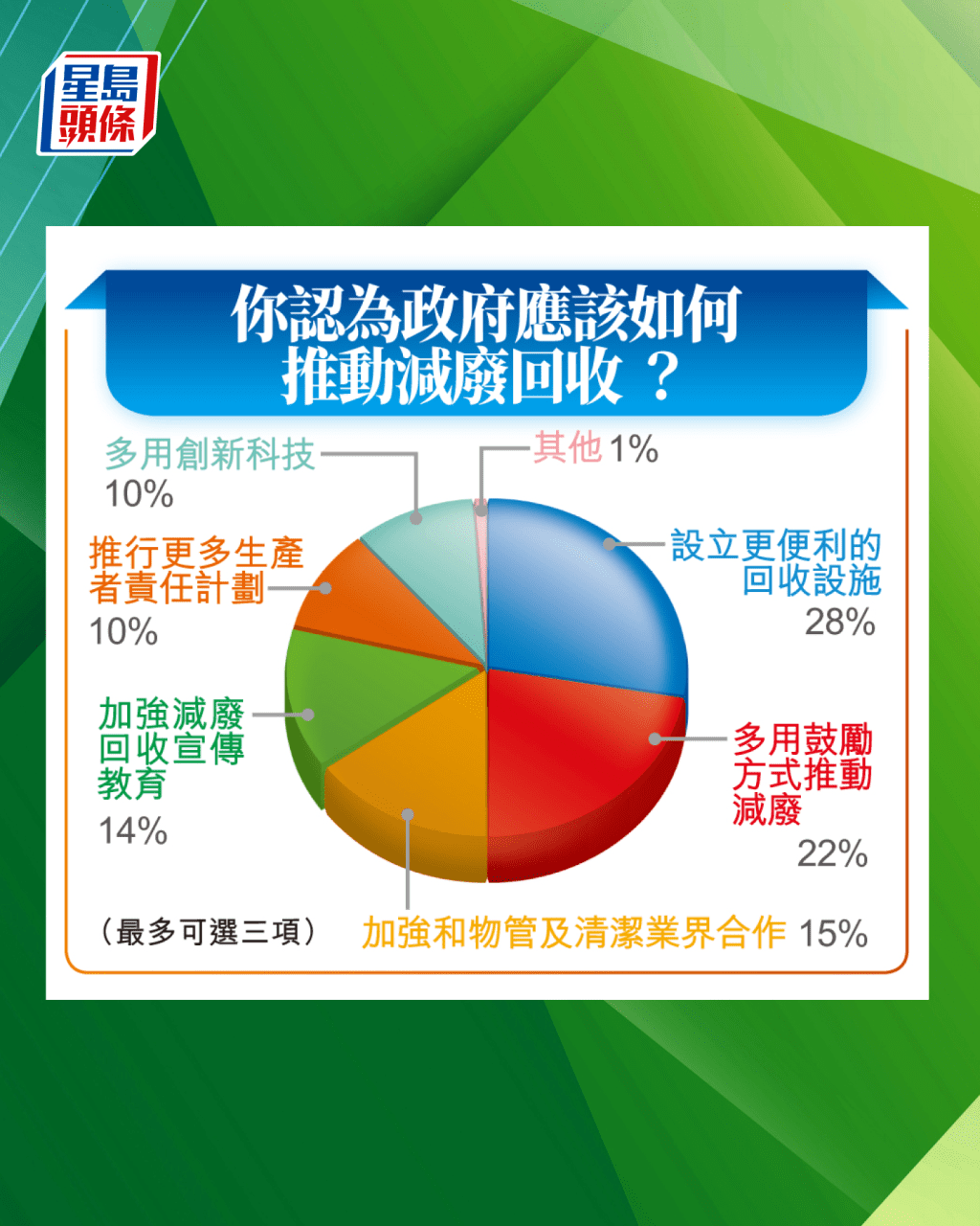 最多人認為政府應設立更多便利回收的設施,以便推動減廢回收。 最多人認為政府應設立更多便利回收的設施,以便推動減廢回收。