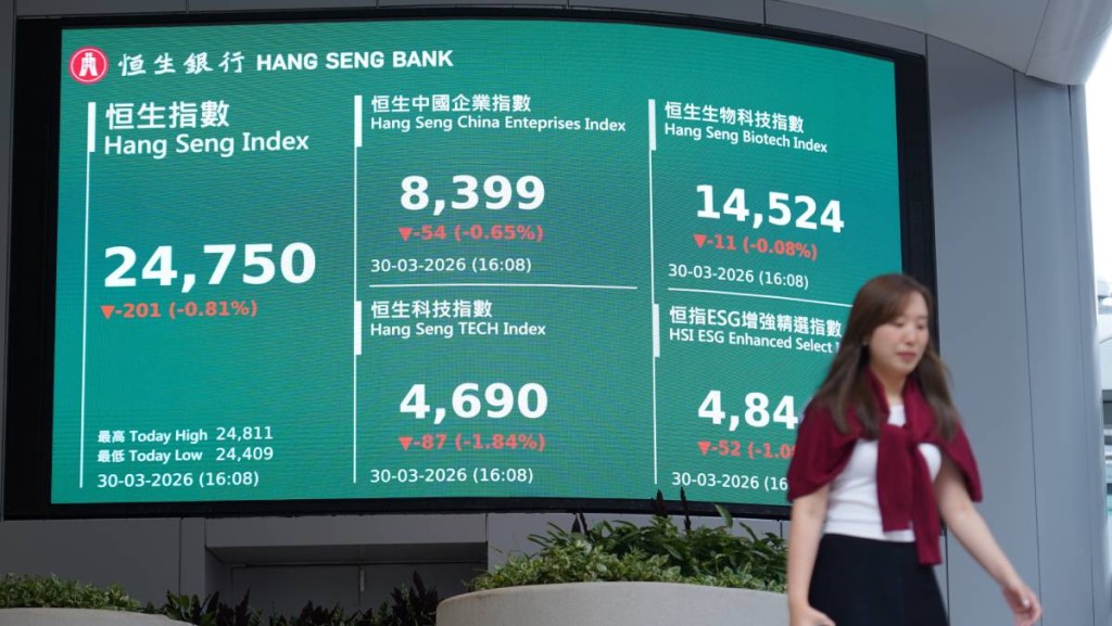 恒指低開高走 期結日收跌201點  宏橋逆市升近4% 分析料大市下試24200｜港股午市