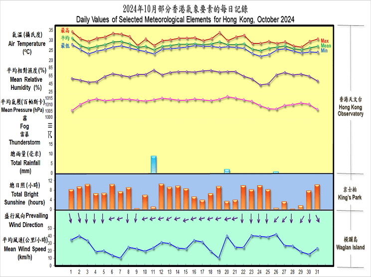 2024年10月部分香港氣象要素的每日記錄。天文台圖片