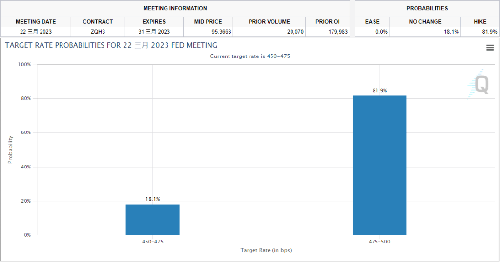 FedWatch數據顯示，市場主流認為本次聯儲局將加息0.25厘，機率為81.9%，較一周前有所增加，餘下18.1%機率認為不會加息。