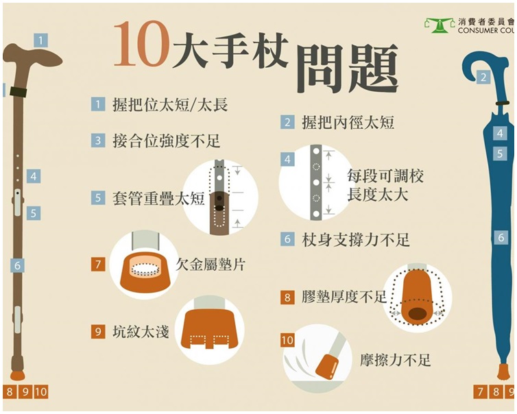 當中5款手杖傘樣本的總評分只得 1 分。