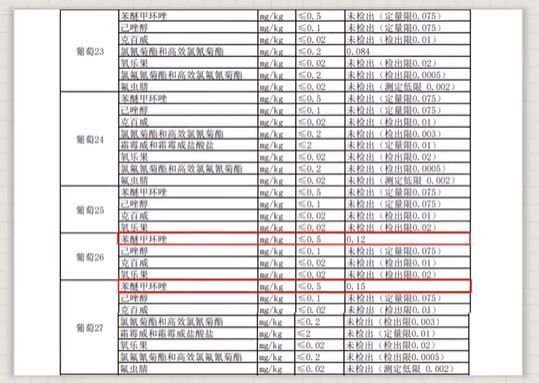 其中样本1、20、26、27检测出苯醚甲环唑（图片来源：中国食品报融媒体报道截图）