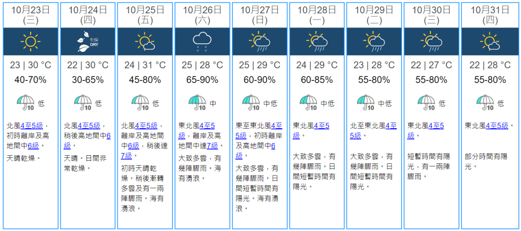 天文台預測2024年10月23日（霜降）至10月31日的天氣概況。（圖片來源：香港天文台）