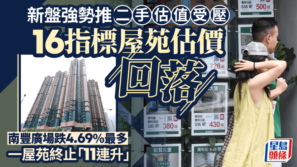 新盤強勢推 二手估值受壓 16指標屋苑估價回落 南豐廣場跌4.69%最多 一屋苑終止「11連升」