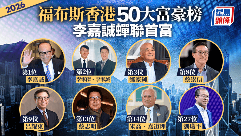福布斯香港富豪榜｜港股帶挈50大身家升22% 李嘉誠蟬聯首富 鄭家純保三甲