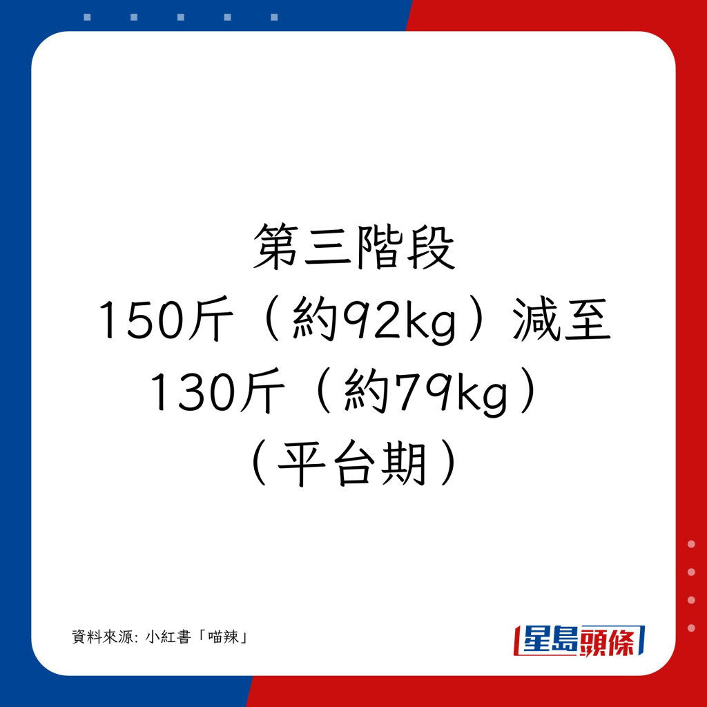 150斤（約92kg）減至130斤（約79kg）