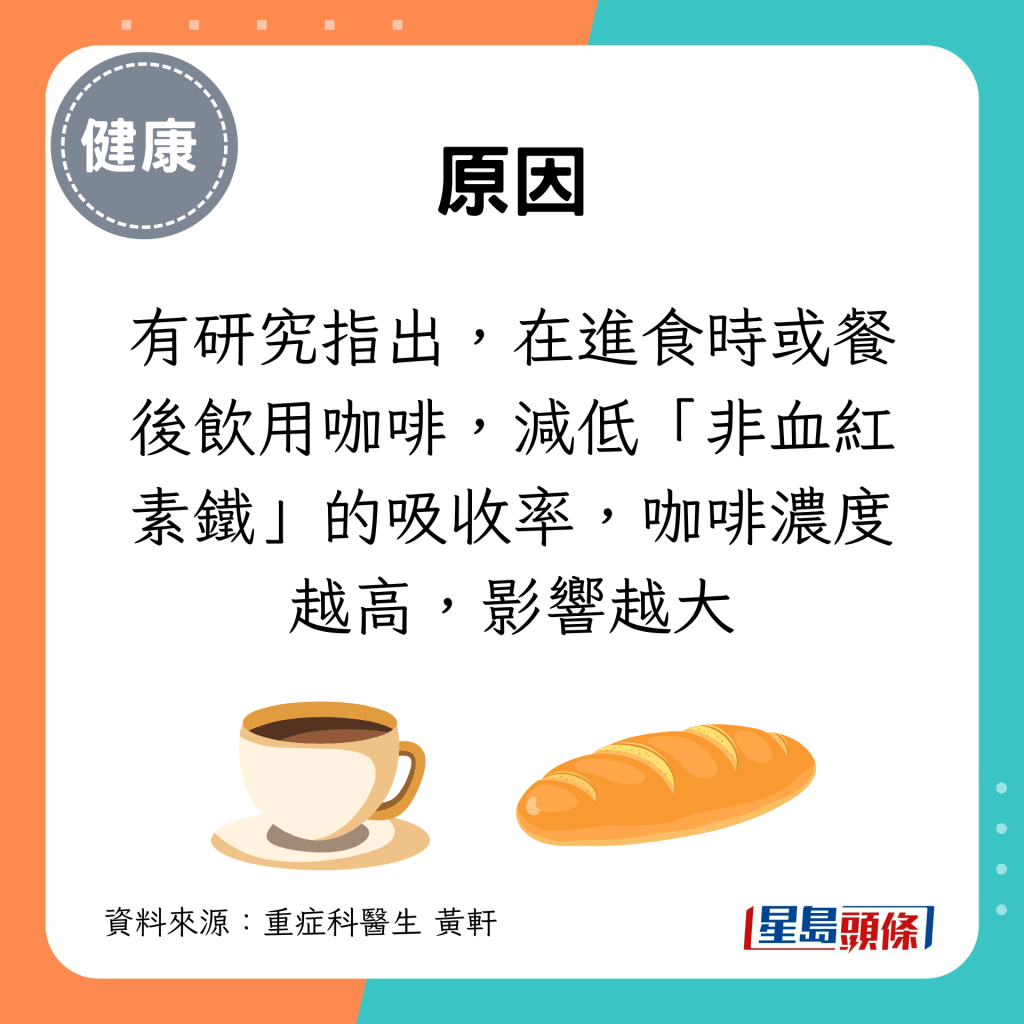 有研究指出，在進食時或餐後飲用咖啡，減低「非血紅素鐵」的吸收率，咖啡濃度越高，影響越大