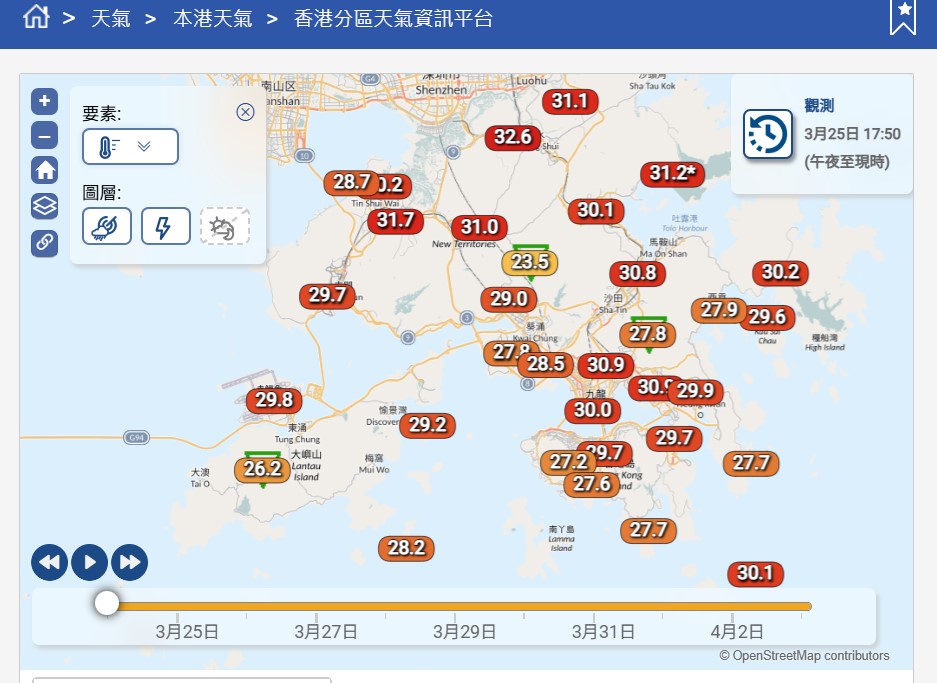 天文台錄得最高氣溫30.0度，是今年以來的最高紀錄，上水更一度高見32.6度。