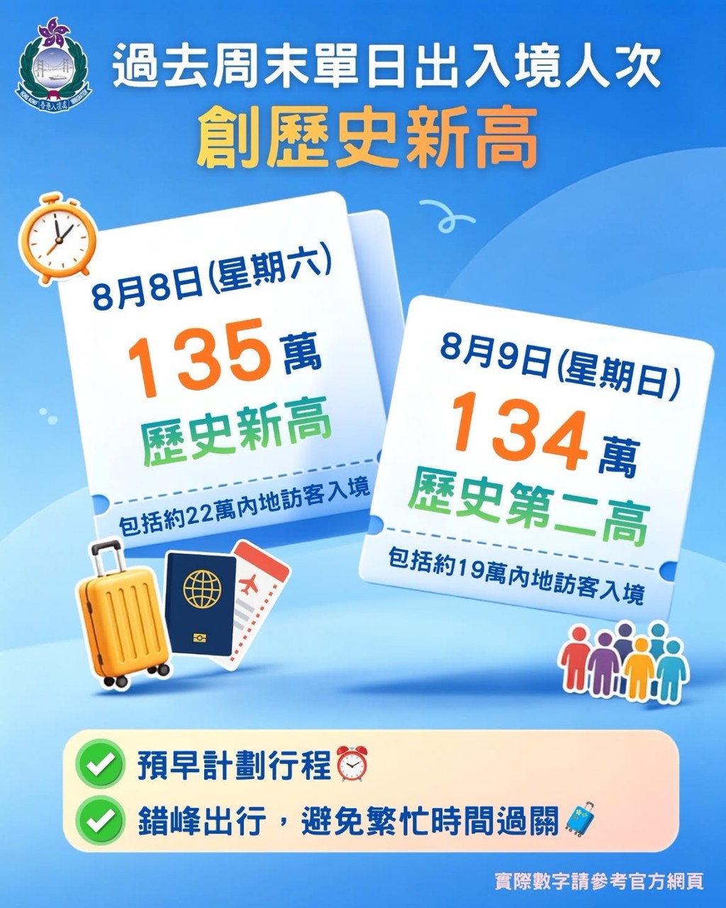 8月8日及8月9日周末單日出入境人次創歷史新高。香港入境事務處 8月8日及8月9日周末單日出入境人次創歷史新高。香港入境事務處
