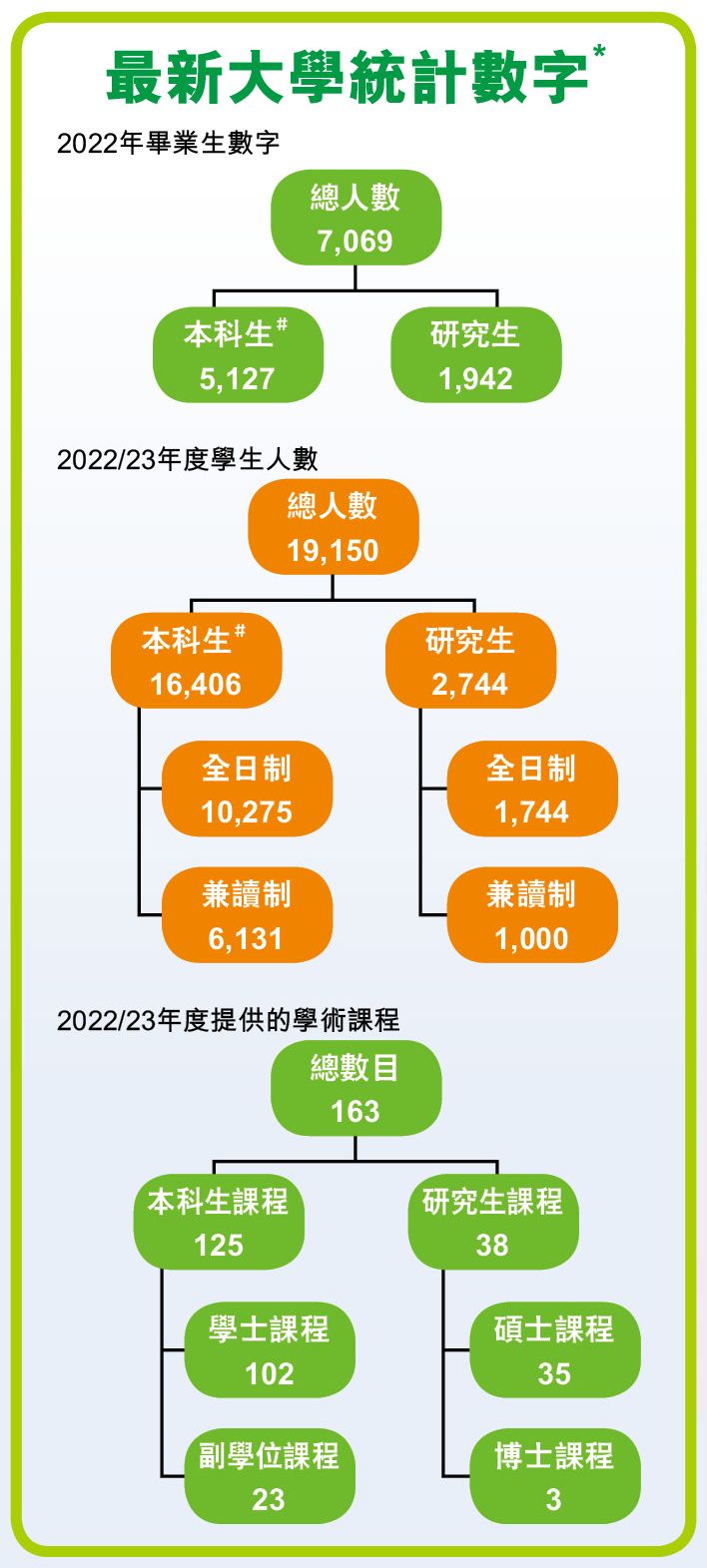  *统计数字截至2022年10月 #本科生包括学士学位及副学位课程人数