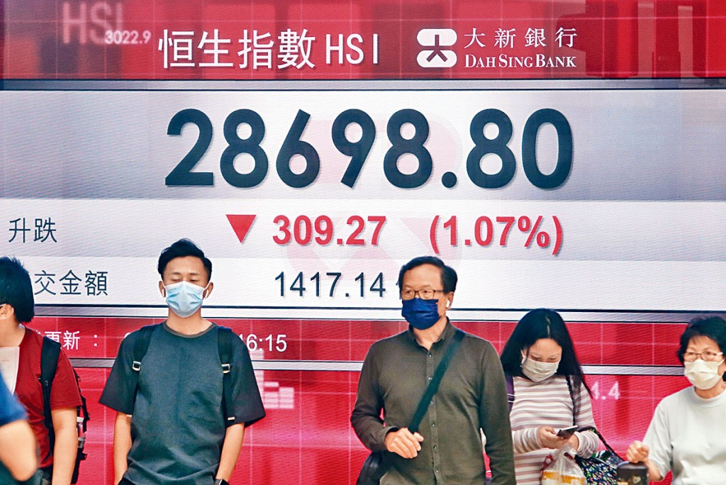 ■恒指昨日收市跌309点，报28698点，几乎把周四的升幅蒸发掉。