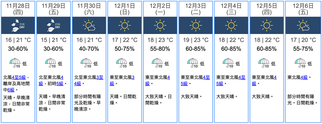 九天天氣預報