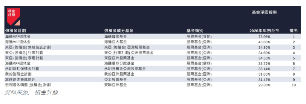表五:2026 年年初至今表現最佳的 10 隻強積金成分基金 表五:2026 年年初至今表現最佳的 10 隻強積金成分基金