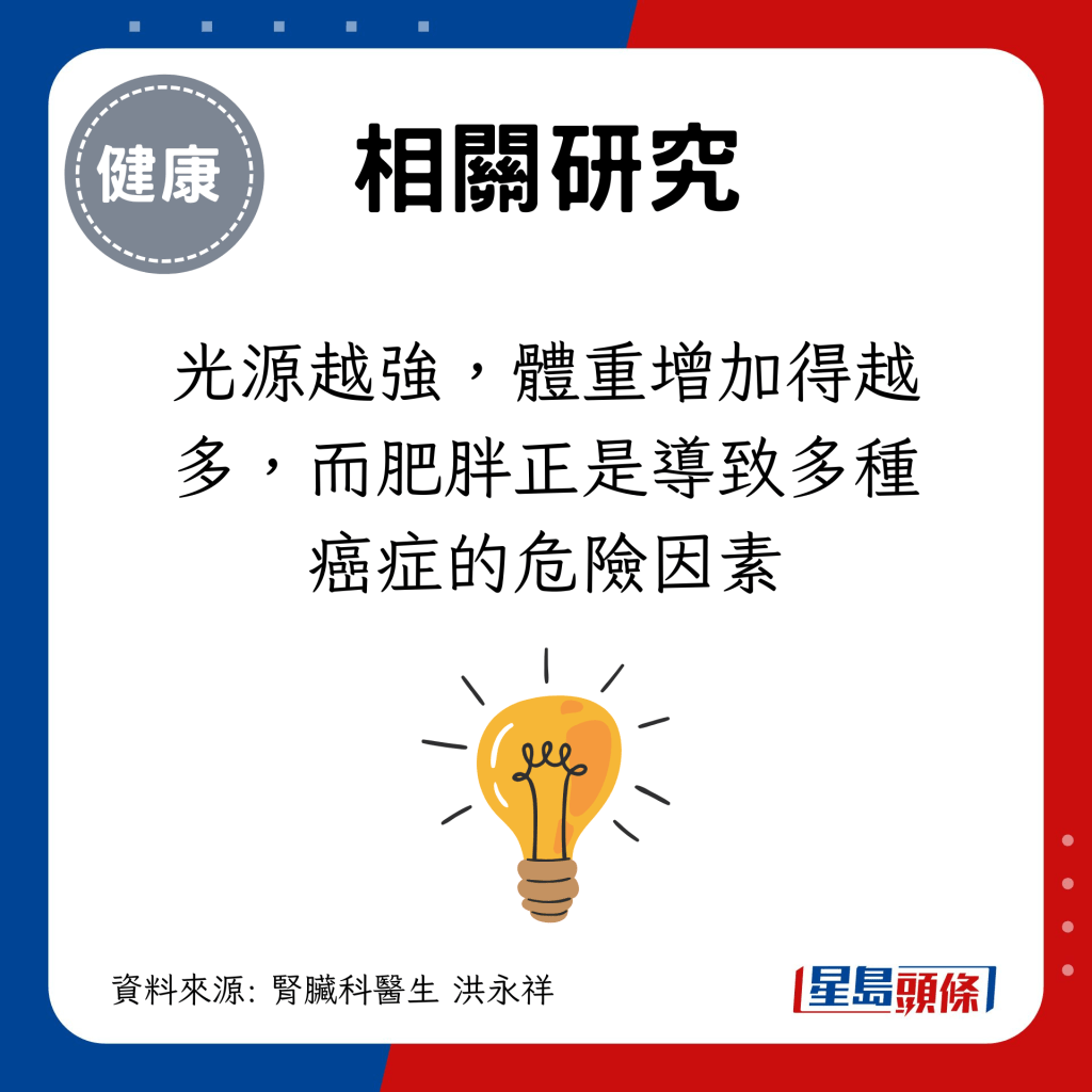 光源越强，体重增加得越多，而肥胖正是导致多种癌症的危险因素