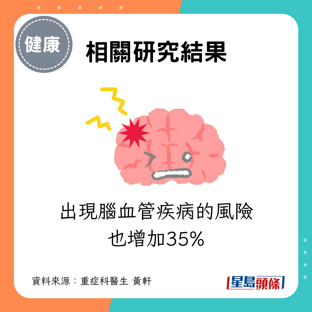 出现脑血管疾病的风险也增加35%