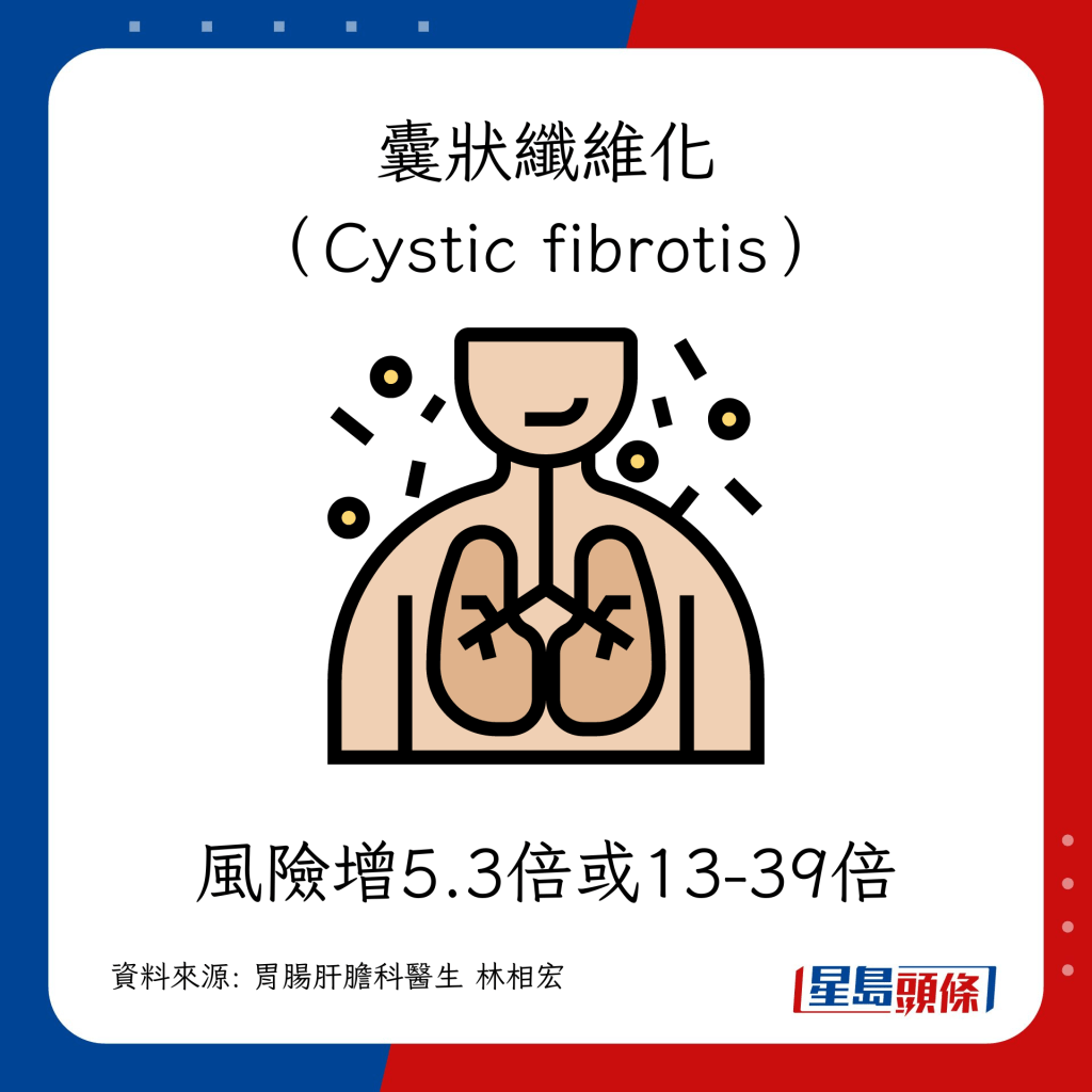 胰脏癌成因｜7类高危疾病易患胰脏癌 囊状纤维化（Cystic fibrotis）