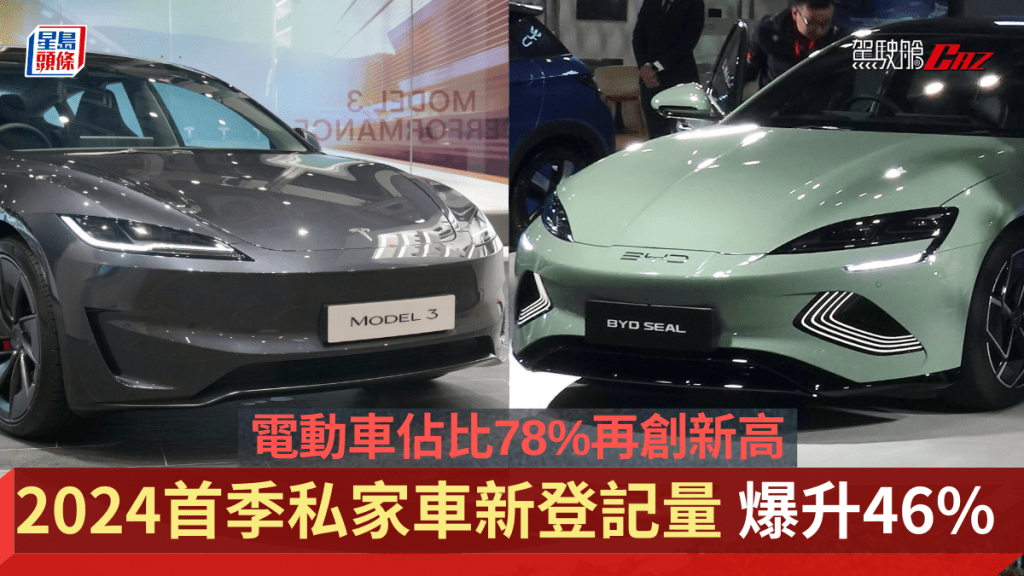 2024香港首季累計新登記私家車總數達14,752輛，較2023年同期的10,009輛大幅增長46.1%，當中電動車佔比高達78%，比去年首季的63.2%顯著攀升。