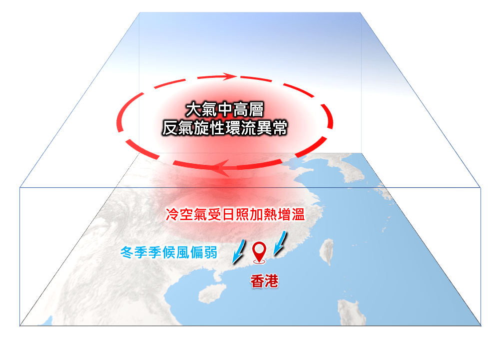 是次偏暖現象的大氣環流分析示意圖。