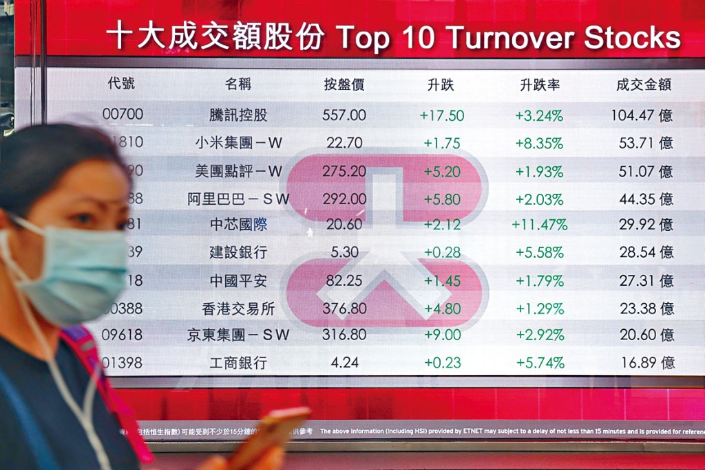 恒指昨日最多曾升583點，創9月17日以來新高，收報24649點，升530點。