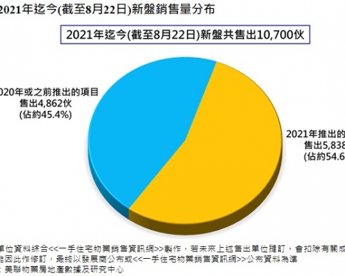 美聯：本年至8月底的新盤銷售約4成半為貨尾單位