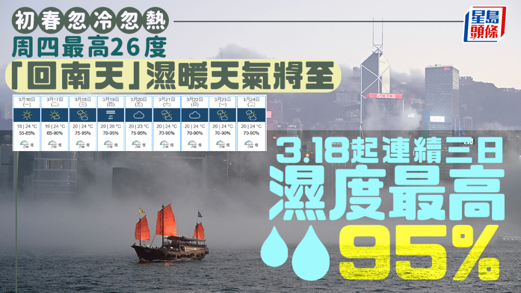 天氣｜初春「忽冷忽熱」 天文台調高預測3.19最高26度 「回南天」殺到濕度達95%