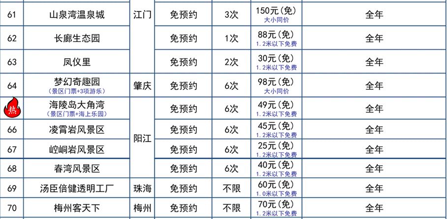 廣東旅遊年卡景點一覽｜景點名稱/使用日期/入場次數資料 61至70