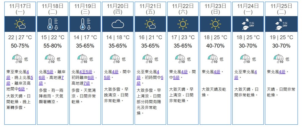 九天天氣預測。天文台網站截圖 九天天氣預測。天文台網站截圖