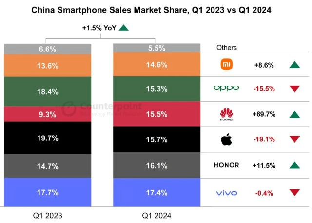 由于华为的卷土重来改变了高端市场的格局，苹果一季度销量同比下降19.1%。为该设备2020年以来在华表现最差。 Counterpoint