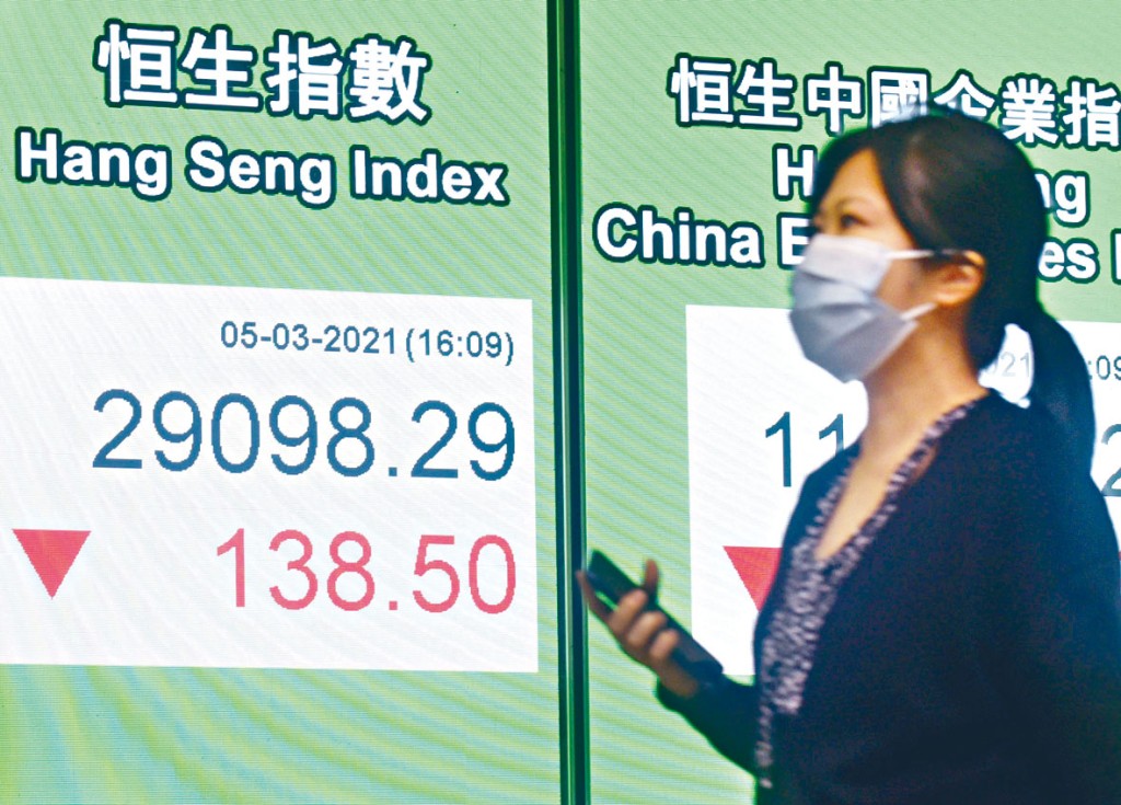 ■恒指昨日收報29098點，跌138點。