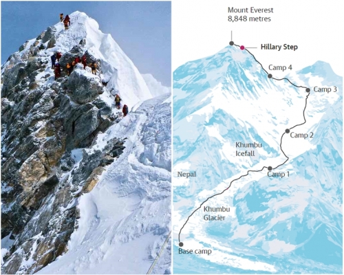 圖左，「希拉里台階」是一道高12米、幾乎垂直的岩石層，可能在2015年尼泊爾發生大地震時崩塌。網圖