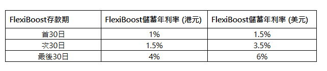 FlexiBoost靈活儲蓄計劃不同階段有不同息率 FlexiBoost靈活儲蓄計劃不同階段有不同息率