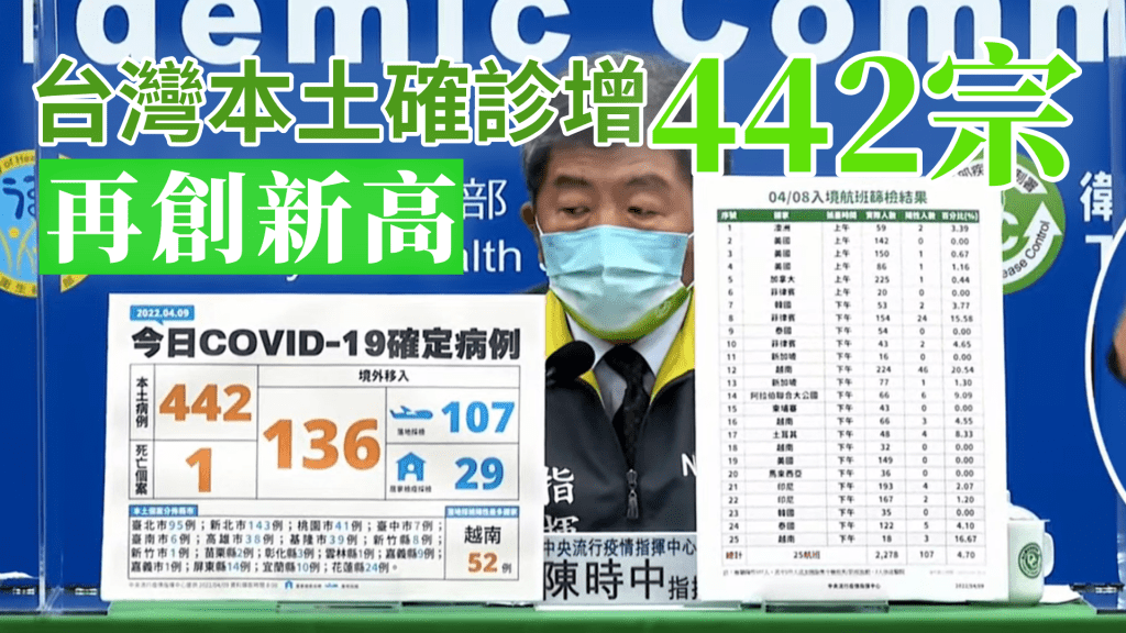 台灣本土確診再創新高。