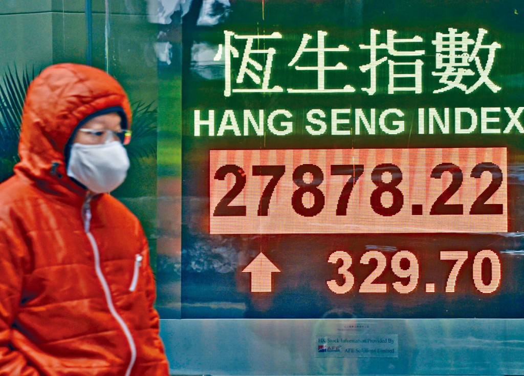 ■恒指昨日收漲329點造27878，全周累升647點。