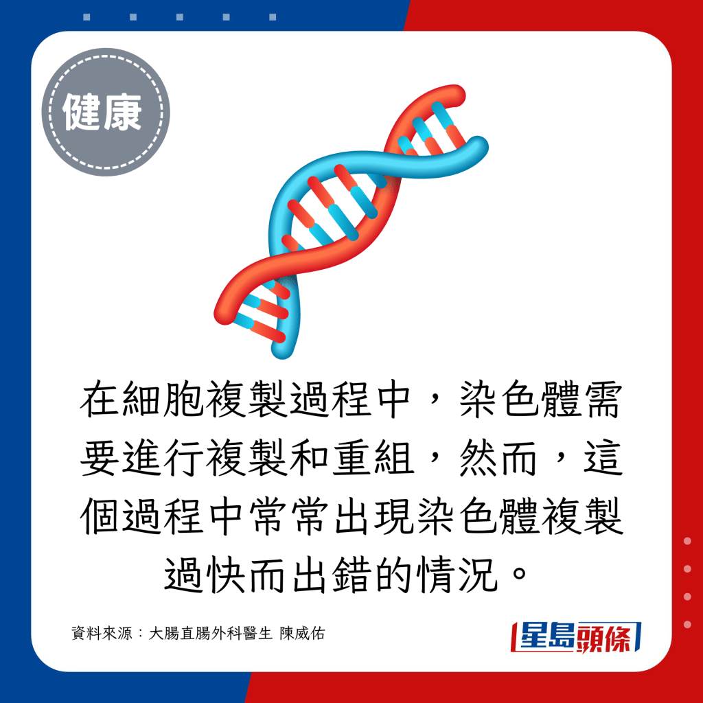 在細胞複製過程中，染色體需要進行複製和重組，但過程中常出現染色體複製過快而出錯的情況。