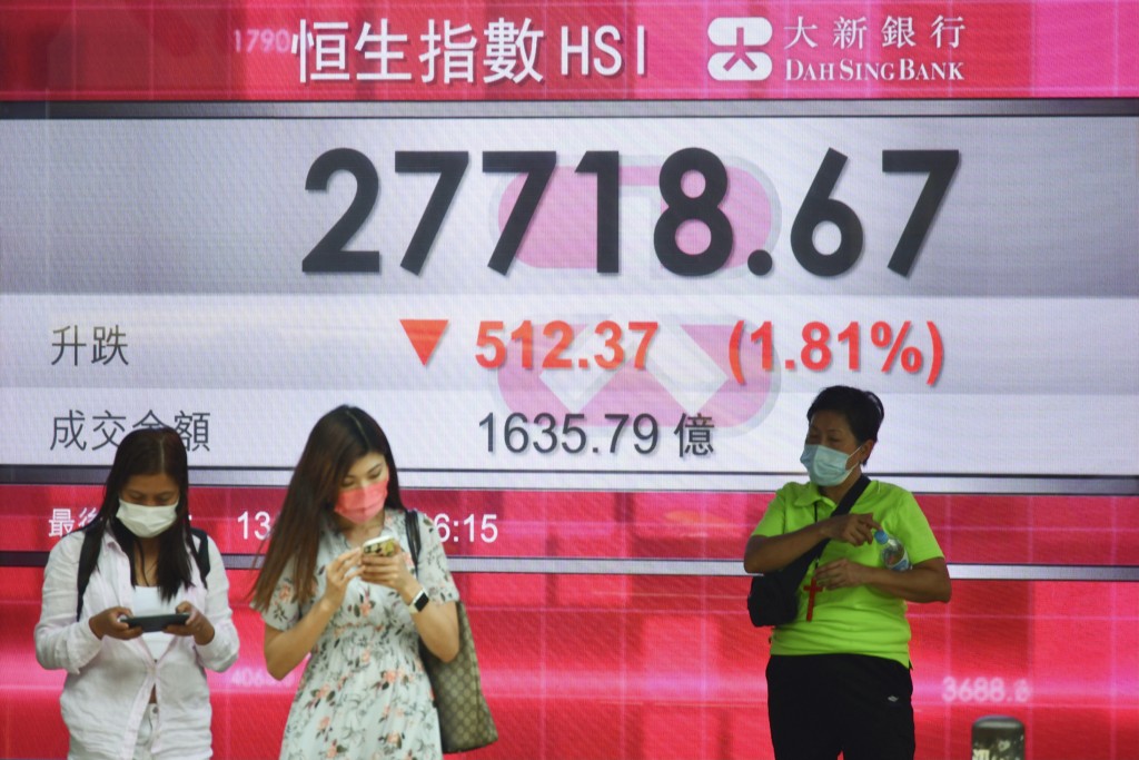 恒指收報27718點，下滑512點，創3月25日以來新低。